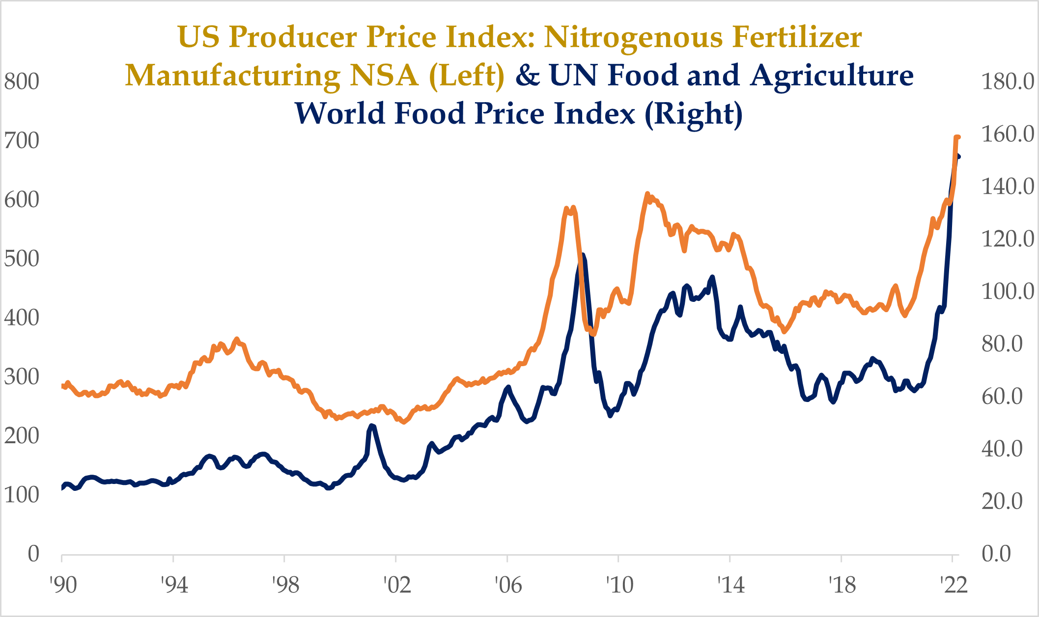 US Producer Price Index