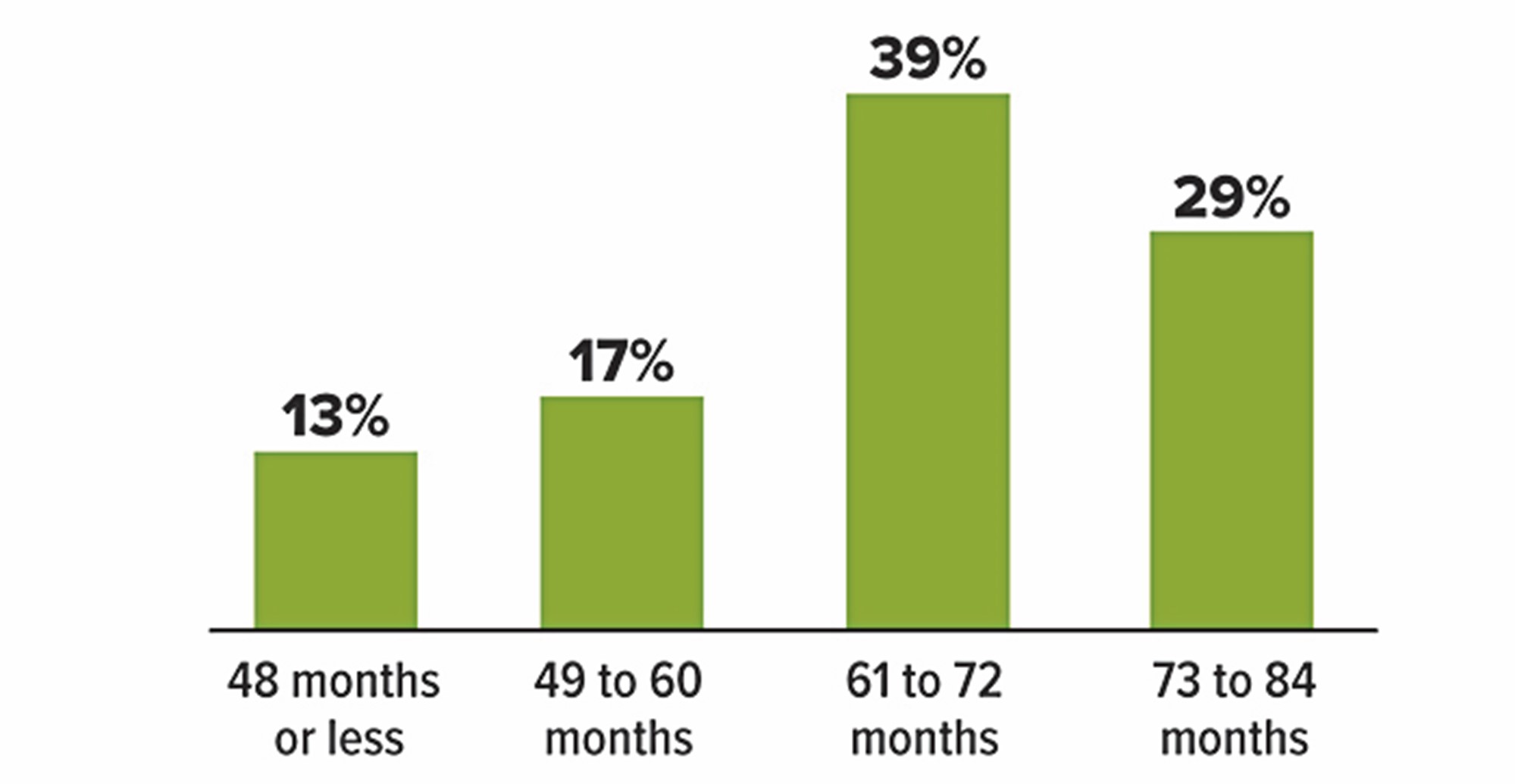 buy-or-lease-loan-term-rps-newsletter.jpg percentage share of new vehicle loans by loan terms in number of months